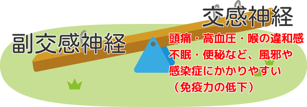 交感神経が高まると、喉に違和感が出る